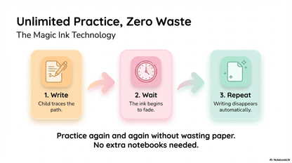 Reusable Writing Kit For Kids